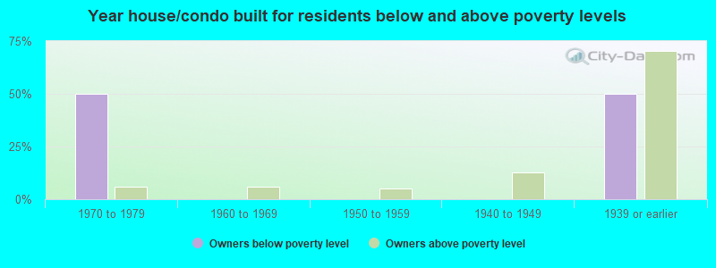 Year house/condo built for residents below and above poverty levels