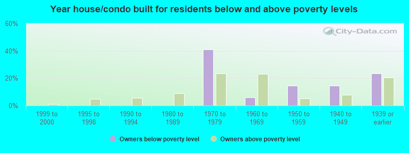 Year house/condo built for residents below and above poverty levels