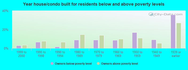 Year house/condo built for residents below and above poverty levels