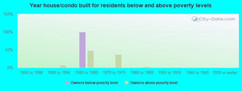 Year house/condo built for residents below and above poverty levels