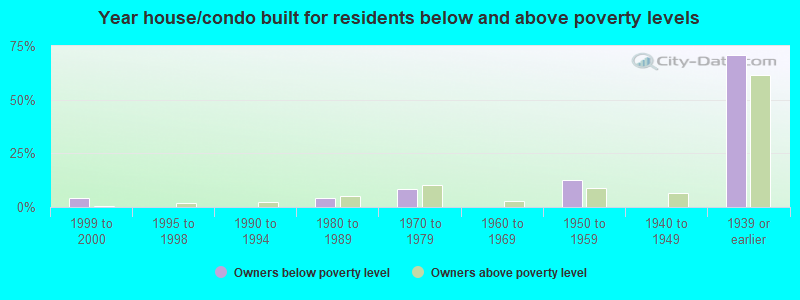 Year house/condo built for residents below and above poverty levels