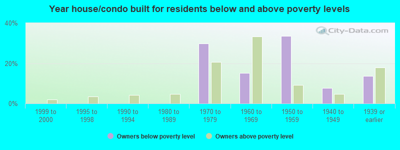 Year house/condo built for residents below and above poverty levels