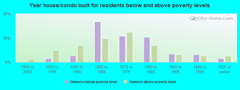 Year house/condo built for residents below and above poverty levels