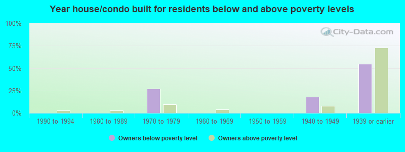 Year house/condo built for residents below and above poverty levels