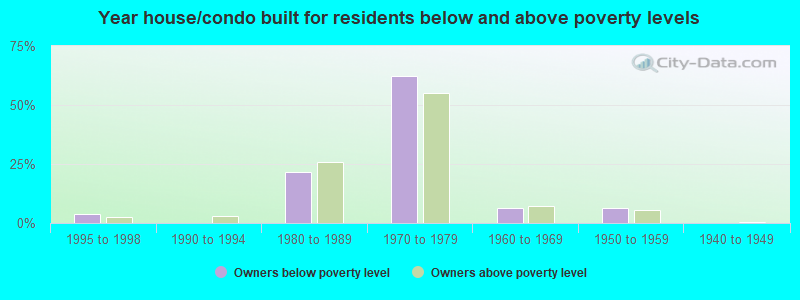 Year house/condo built for residents below and above poverty levels