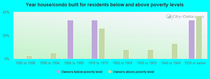 Year house/condo built for residents below and above poverty levels