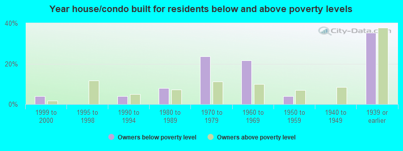 Year house/condo built for residents below and above poverty levels