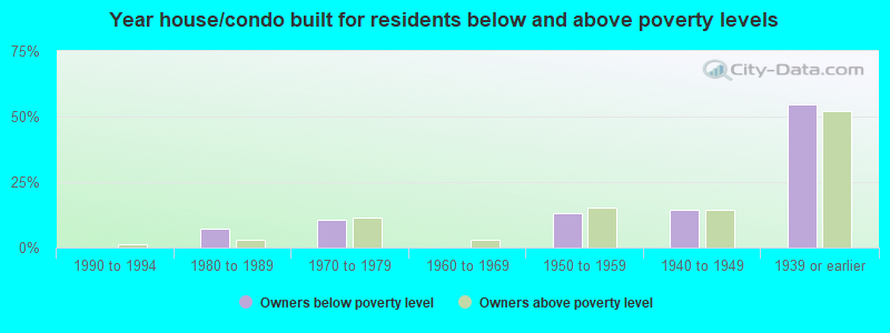 Year house/condo built for residents below and above poverty levels