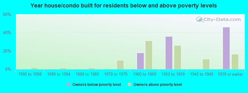 Year house/condo built for residents below and above poverty levels