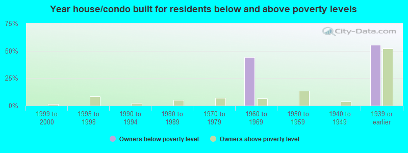 Year house/condo built for residents below and above poverty levels