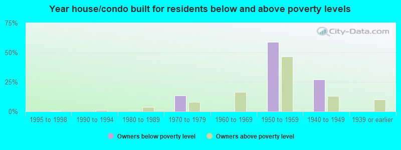 Year house/condo built for residents below and above poverty levels