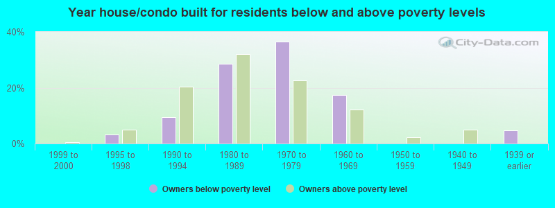 Year house/condo built for residents below and above poverty levels