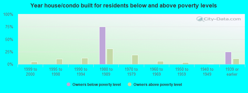 Year house/condo built for residents below and above poverty levels