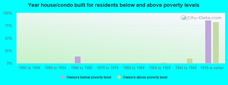 Year house/condo built for residents below and above poverty levels