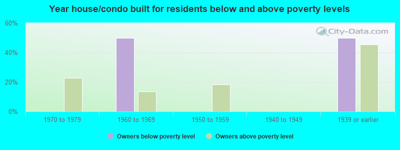 Year house/condo built for residents below and above poverty levels