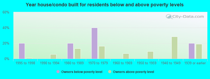 Year house/condo built for residents below and above poverty levels