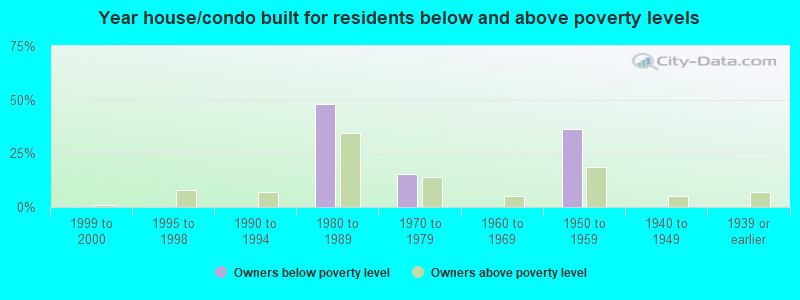 Year house/condo built for residents below and above poverty levels