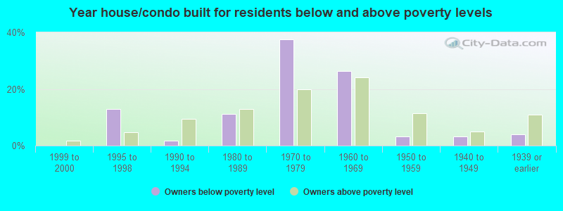 Year house/condo built for residents below and above poverty levels