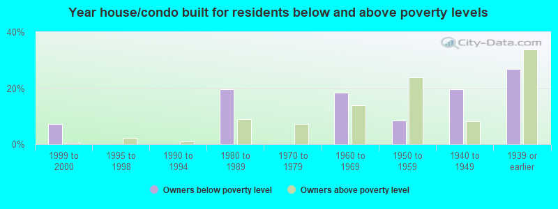 Year house/condo built for residents below and above poverty levels