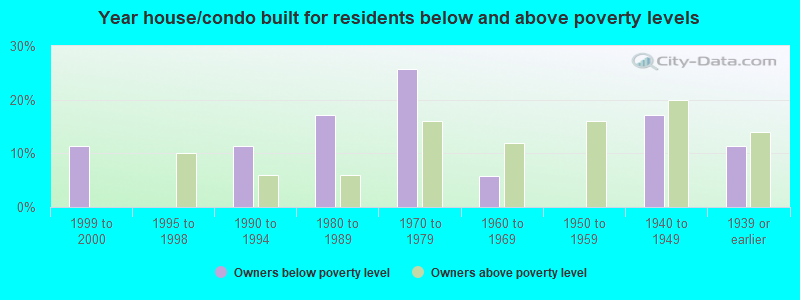 Year house/condo built for residents below and above poverty levels