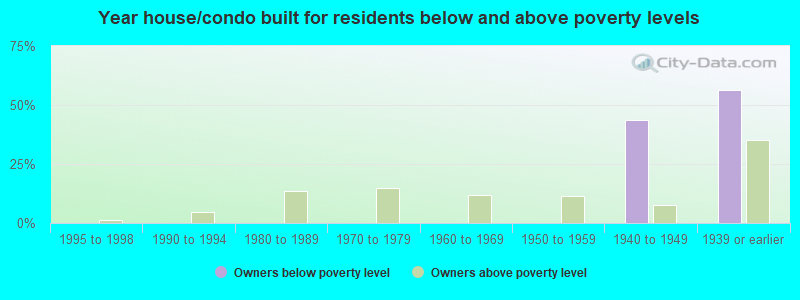 Year house/condo built for residents below and above poverty levels