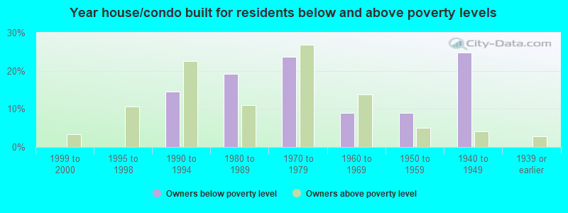 Year house/condo built for residents below and above poverty levels