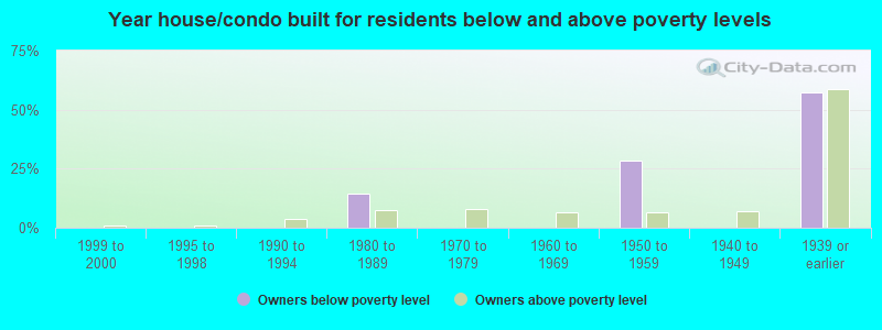 Year house/condo built for residents below and above poverty levels