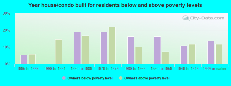 Year house/condo built for residents below and above poverty levels