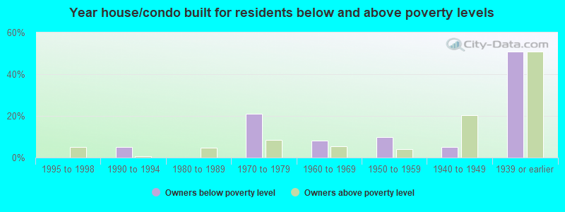 Year house/condo built for residents below and above poverty levels