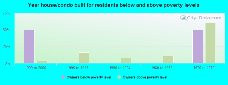 Year house/condo built for residents below and above poverty levels