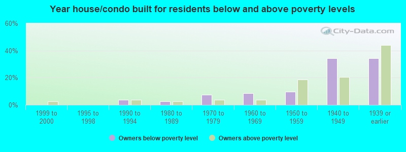 Year house/condo built for residents below and above poverty levels