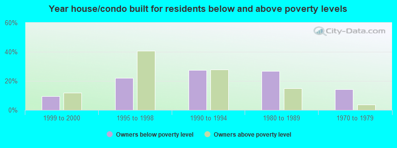 Year house/condo built for residents below and above poverty levels