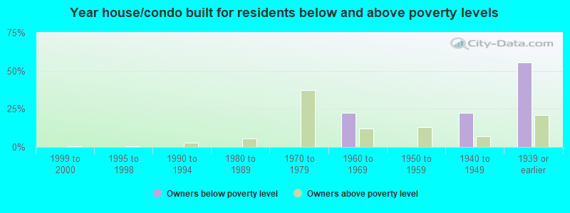 Year house/condo built for residents below and above poverty levels