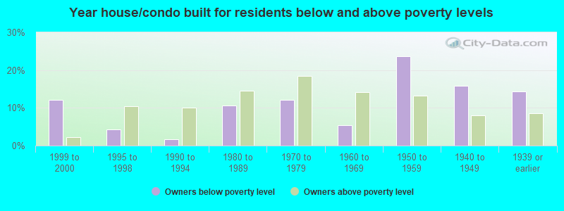 Year house/condo built for residents below and above poverty levels