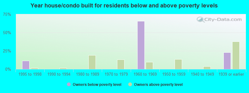 Year house/condo built for residents below and above poverty levels