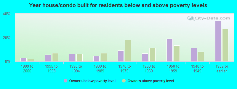 Year house/condo built for residents below and above poverty levels