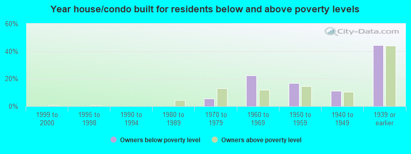 Year house/condo built for residents below and above poverty levels