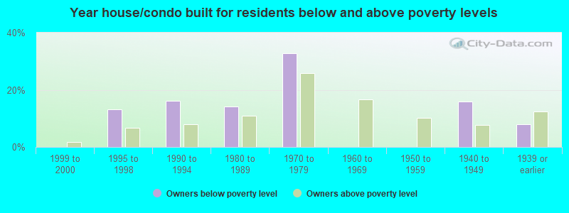 Year house/condo built for residents below and above poverty levels