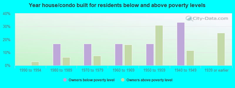 Year house/condo built for residents below and above poverty levels