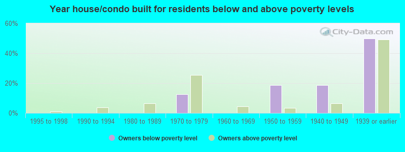 Year house/condo built for residents below and above poverty levels