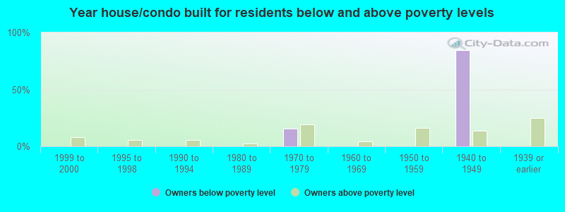 Year house/condo built for residents below and above poverty levels