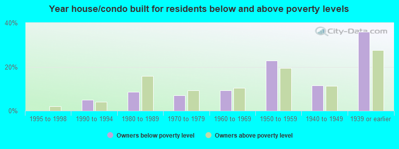 Year house/condo built for residents below and above poverty levels