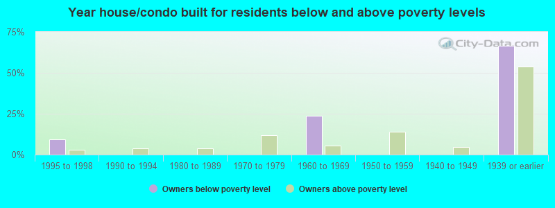 Year house/condo built for residents below and above poverty levels