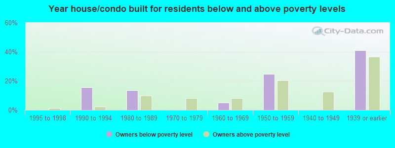 Year house/condo built for residents below and above poverty levels