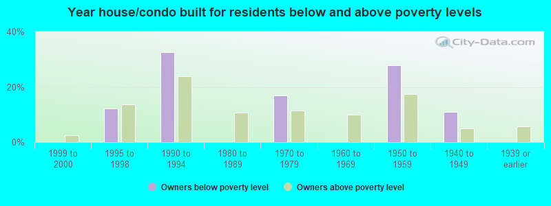 Year house/condo built for residents below and above poverty levels