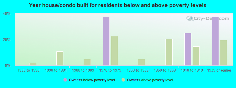 Year house/condo built for residents below and above poverty levels