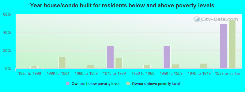 Year house/condo built for residents below and above poverty levels