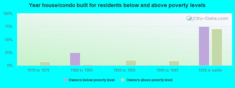 Year house/condo built for residents below and above poverty levels