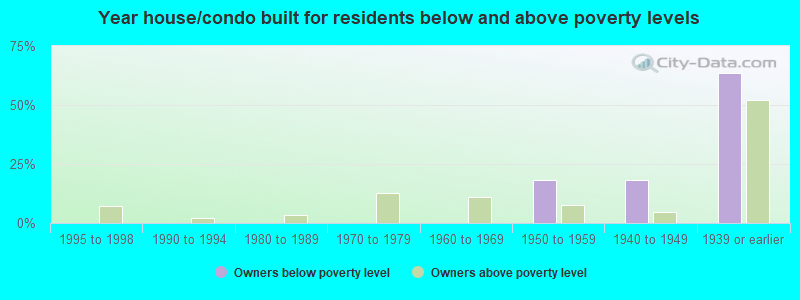 Year house/condo built for residents below and above poverty levels