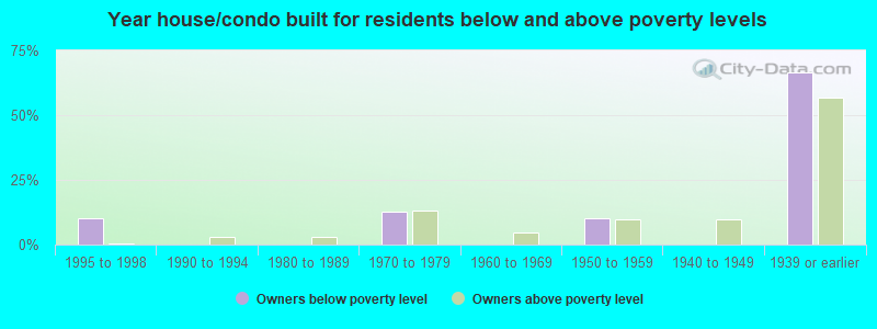 Year house/condo built for residents below and above poverty levels